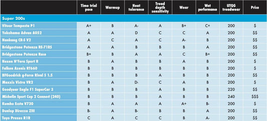 Vitour P1 Tops Grassroots Motorsports' Tire Ratings