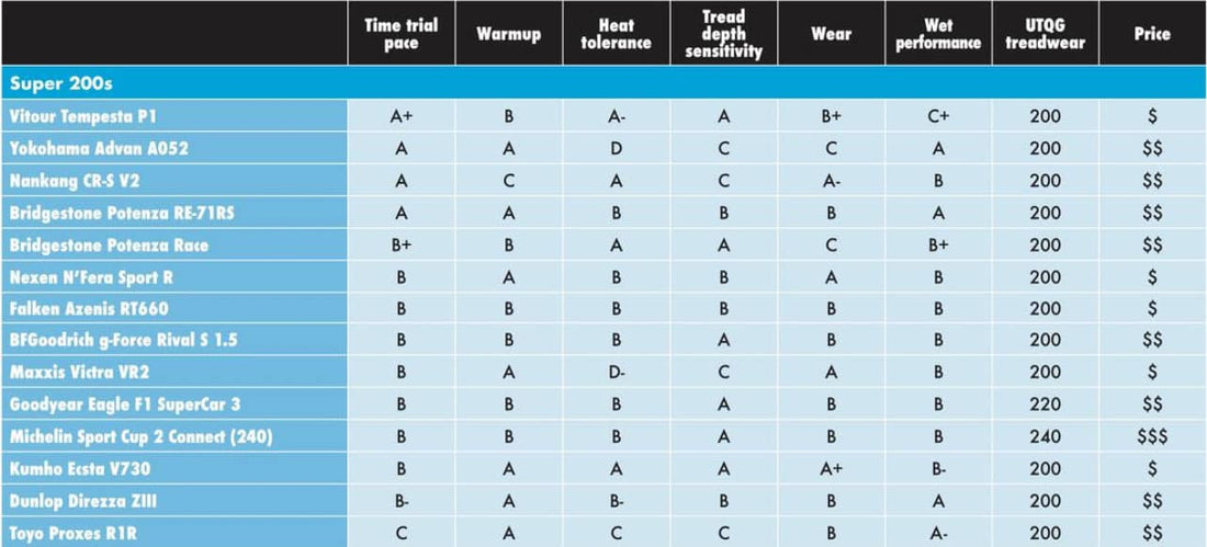 Vitour P1 Tops Grassroots Motorsports' Tire Ratings